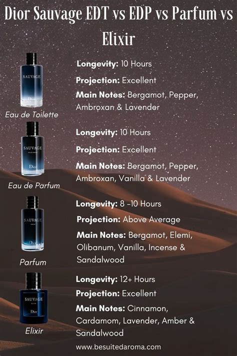 edp vs parfum vs elixir